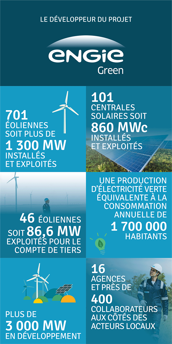 Les données du porteur du projet
